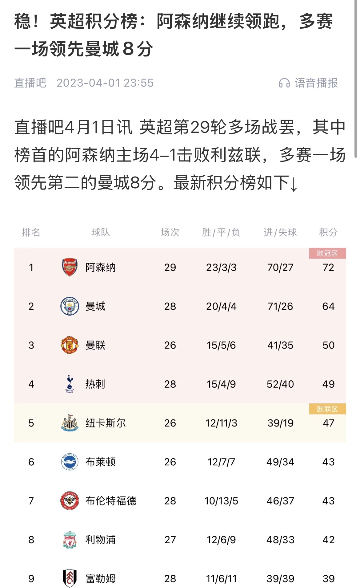 會(huì)有奇跡嗎？曼城上上賽季落后8分逆轉(zhuǎn)奪冠 槍手暫落后利物浦11分