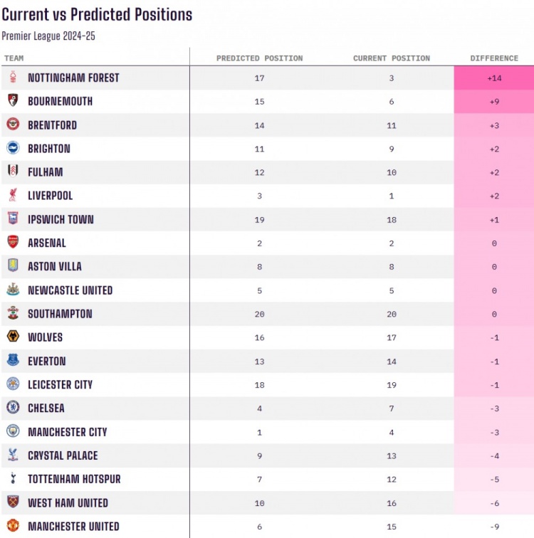 當(dāng)前排名對比賽季初預(yù)測排名：諾丁漢森林+14最佳，曼聯(lián)-9最差