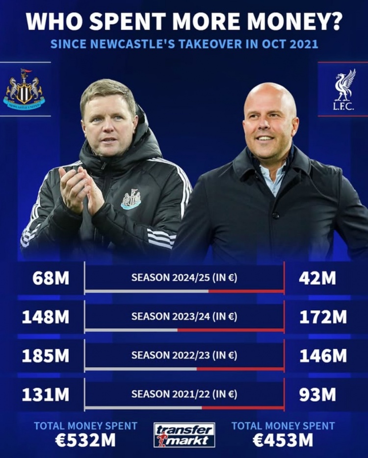 紐卡被沙特收購(gòu)后4年共投資5.32億歐元，同期利物浦4.53億歐