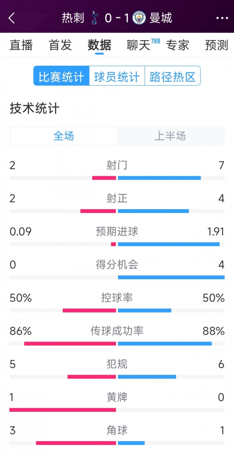 曼城vs熱刺半場數(shù)據(jù)：射門7-2，射正4-2，得分機會4-0