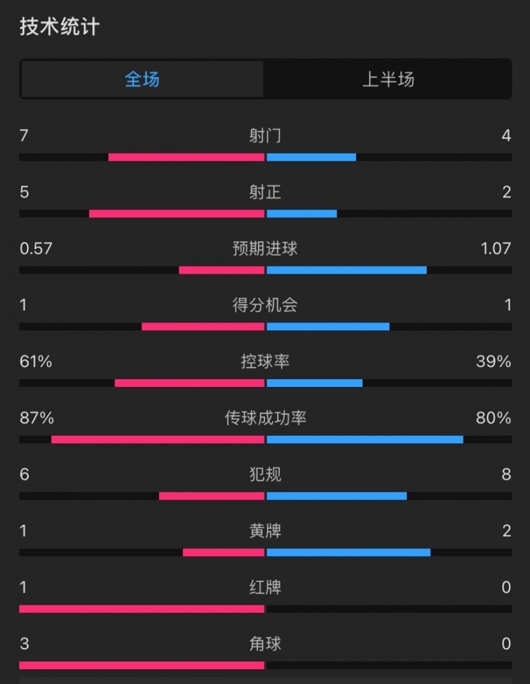 曼聯(lián)vs伊鎮(zhèn)半場數(shù)據(jù)：射門7-4，射正5-2，控球率61%-39%，角球3-0