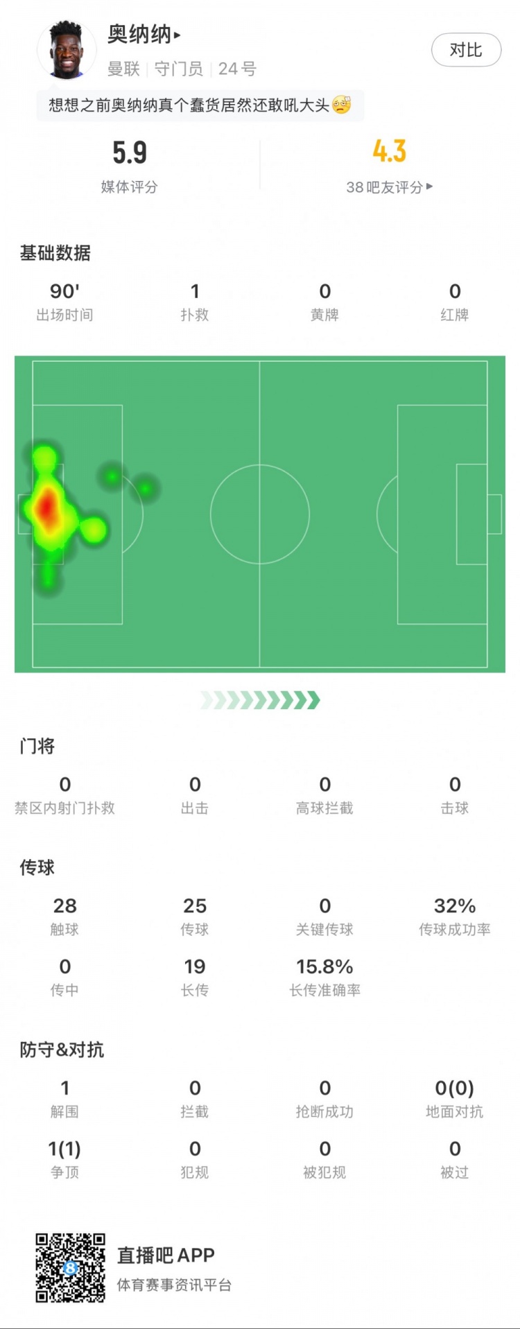 奧納納本場數(shù)據(jù)：1次撲救，19次長傳3次成功，只獲評5.9分