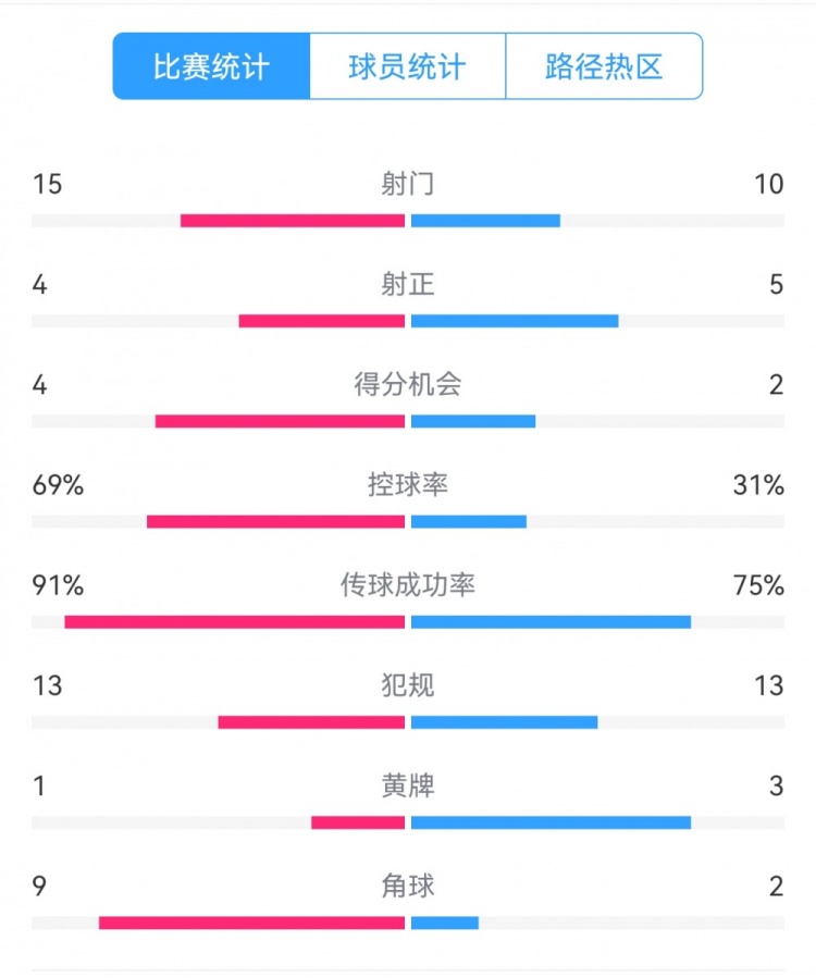 點(diǎn)球告負(fù)！尤文恩波利數(shù)據(jù)：射門15-10，射正4-5，得分機(jī)會(huì)4-2