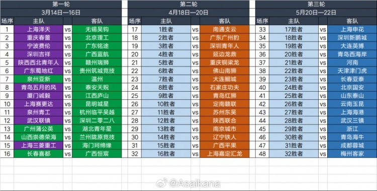 2025足協(xié)杯第一輪、第二輪、第三輪對(duì)陣抽簽結(jié)果 ???