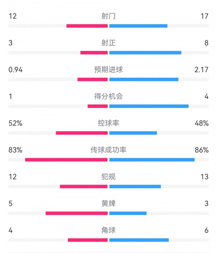 拜仁3-1斯圖加特數(shù)據(jù)：射門17-13，射正8-3，得分機會4-1