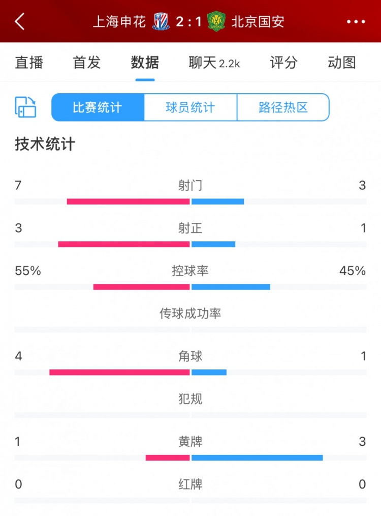 半場(chǎng)數(shù)據(jù)：申花主要數(shù)據(jù)均領(lǐng)先國(guó)安，射門(mén)7比3、射正3比1占優(yōu)