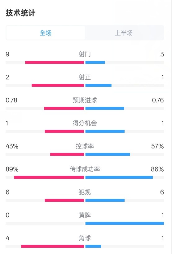 貝蒂斯半場(chǎng)1-1皇馬數(shù)據(jù)：射門9-3。射正2-1，控球率43%-57%