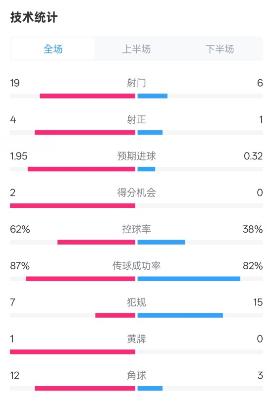 那不勒斯1-1國米數(shù)據(jù)：射門19-6，射正4-1，控球率62%-38%