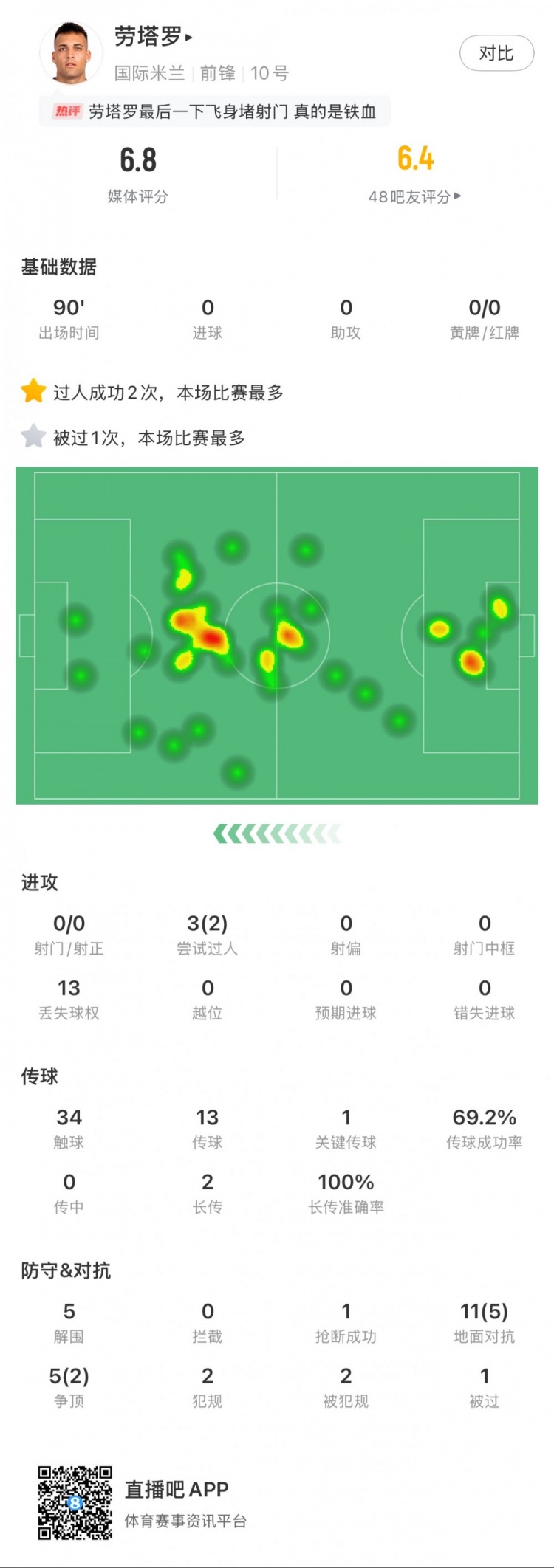 勞塔羅本場數(shù)據(jù)：0次射門，16次對抗贏得7次，5次解圍