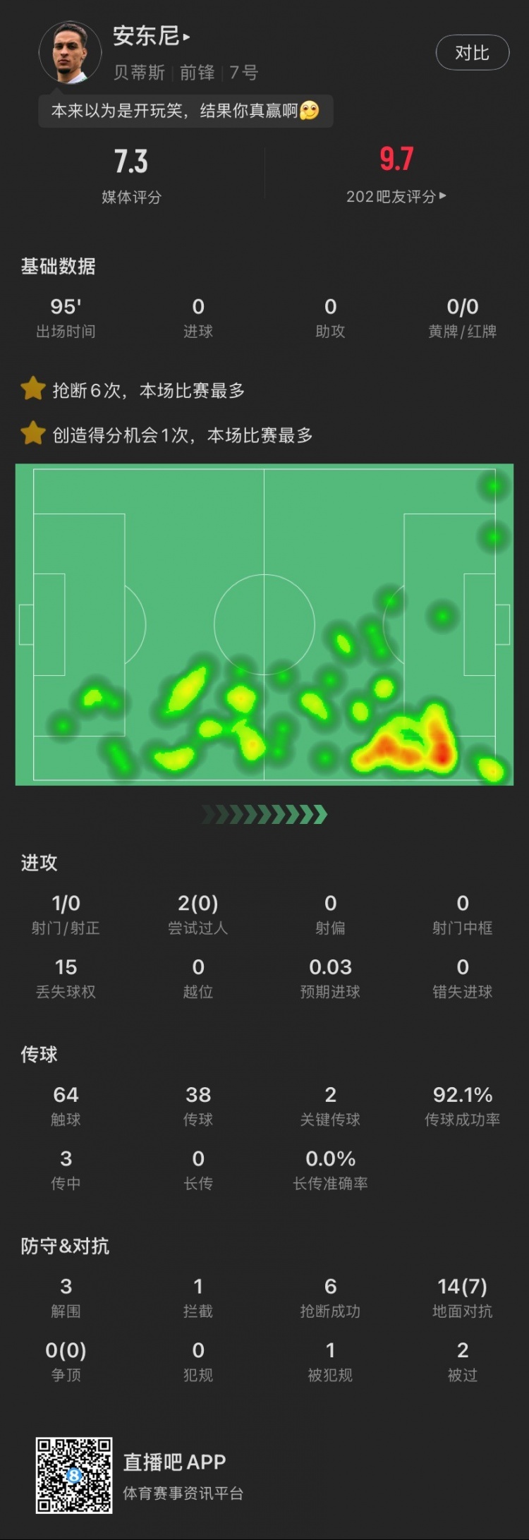 安東尼本場(chǎng)：搶斷6次全場(chǎng)最多，2腳關(guān)鍵傳球&3解圍，造阿拉巴黃牌