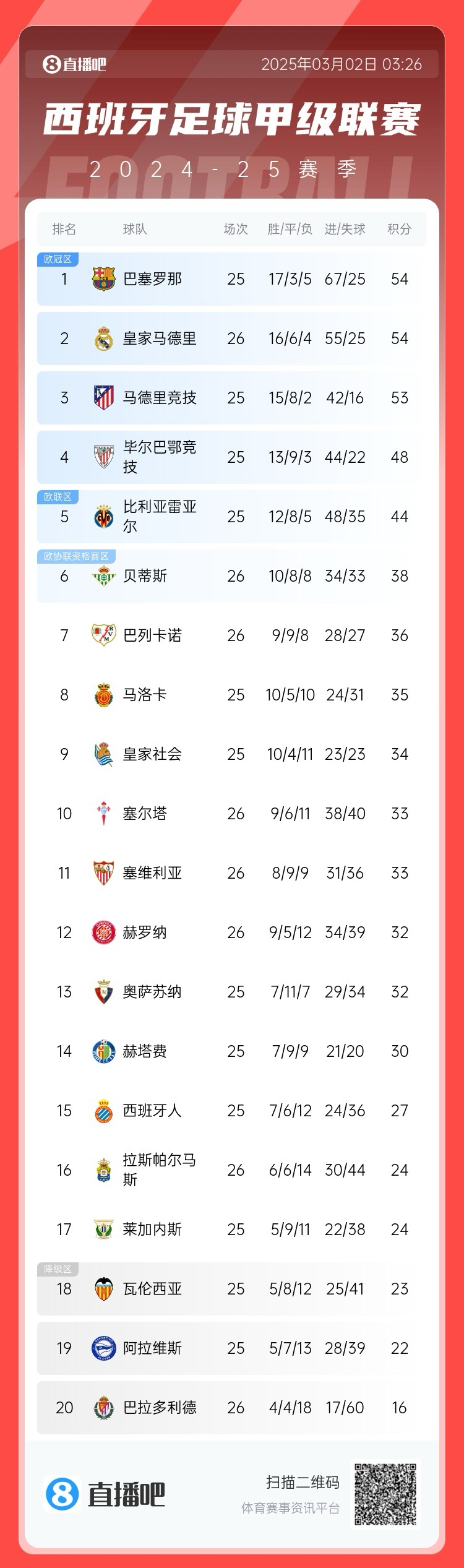 近5輪僅1勝，西甲積分榜：皇馬遭逆轉(zhuǎn)仍排第二，先賽與巴薩同分