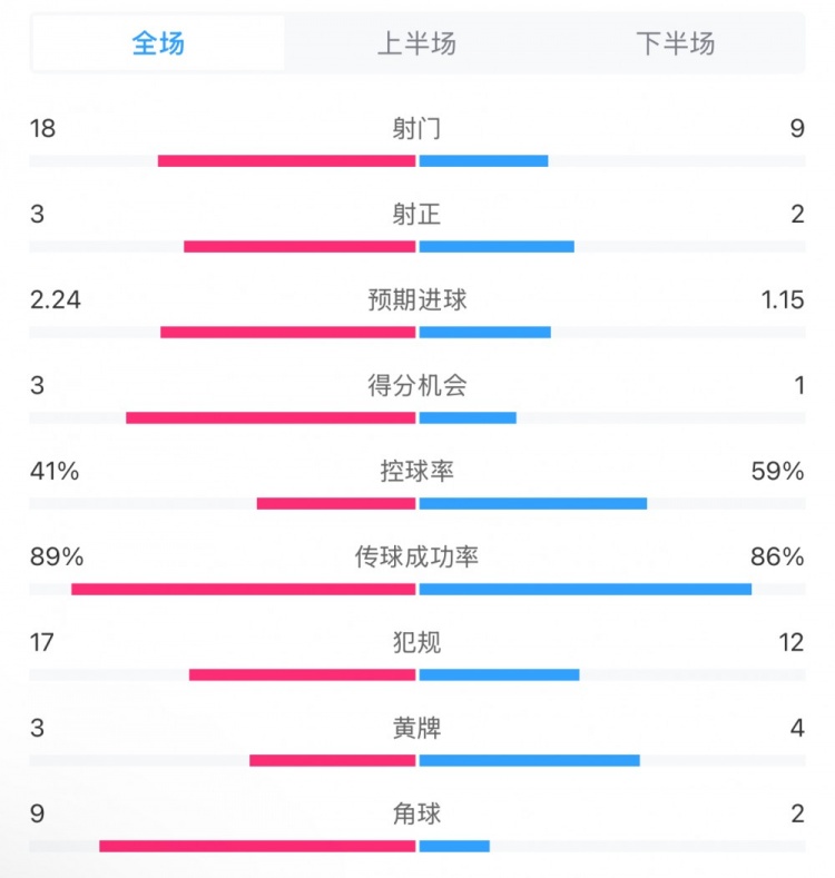 貝蒂斯2-1皇馬全場數(shù)據(jù)：射門18-9，射正3-2，得分機會3-1