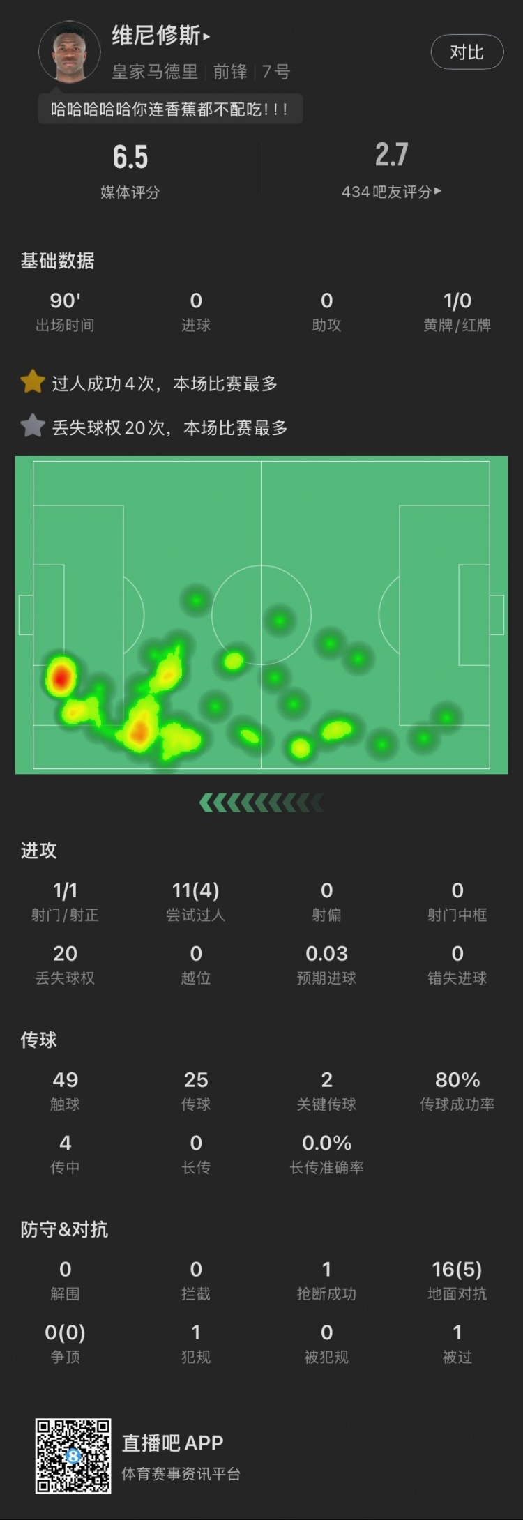 維尼修斯本場：丟失球權(quán)20次全場最多，染黃，11次過人成功4次，