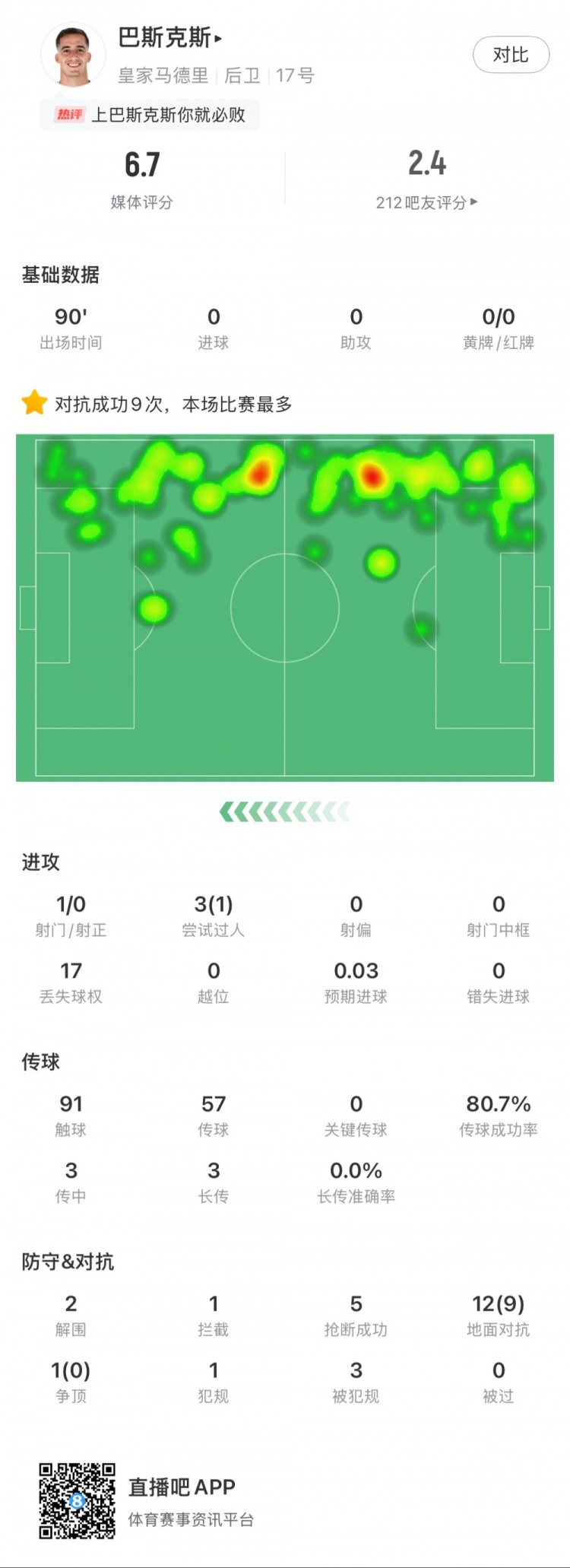 巴斯克斯本場數(shù)據(jù)：9次贏得對抗全場最多，5次搶斷，2次解圍