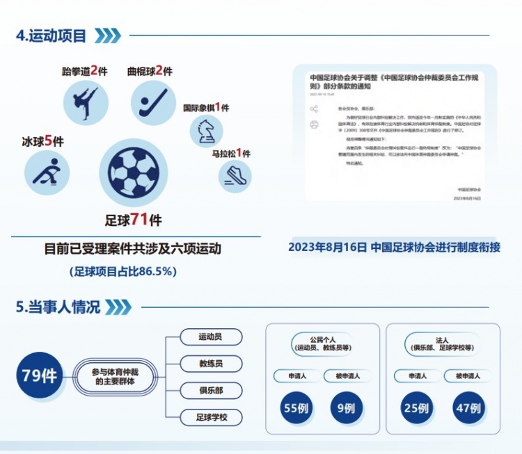 中國(guó)體育仲裁委員會(huì)公布年度報(bào)告，足球項(xiàng)目案件71件占比86.5%