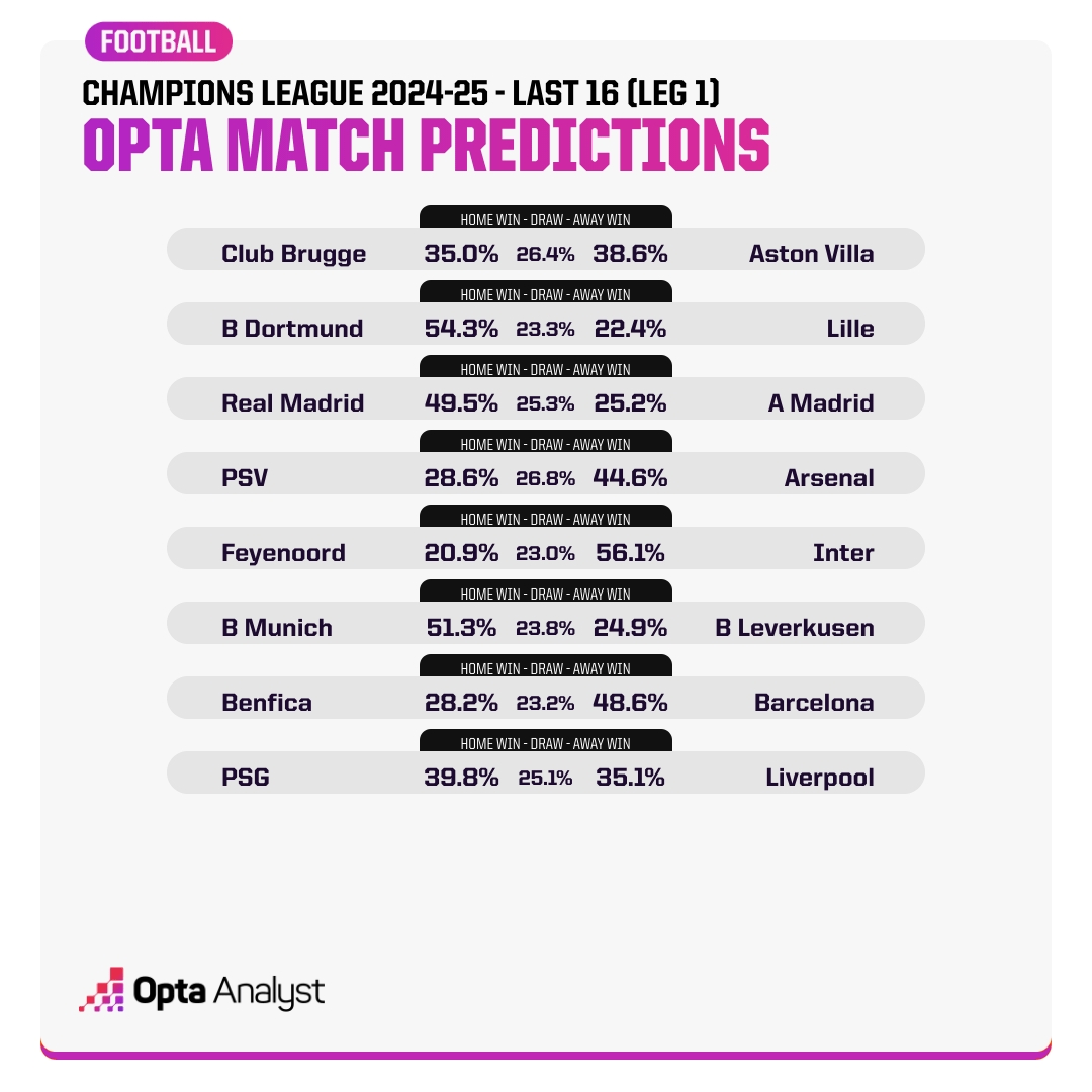 Opta預(yù)測歐冠16強賽首回合：看好國米、拜仁、皇馬、巴薩、阿森納