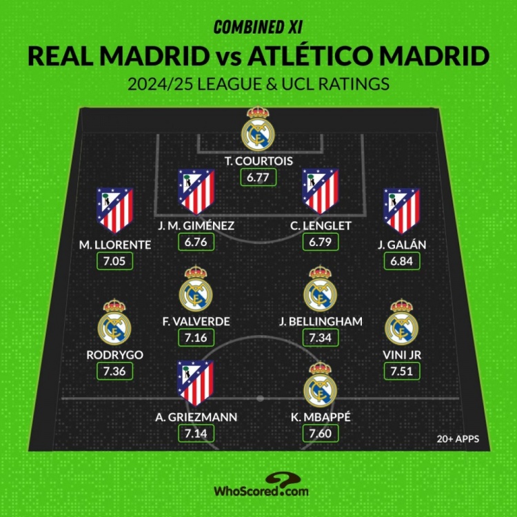 馬德里德比評分最佳陣：姆巴佩、維尼修斯領(lǐng)銜，貝林、格子在列