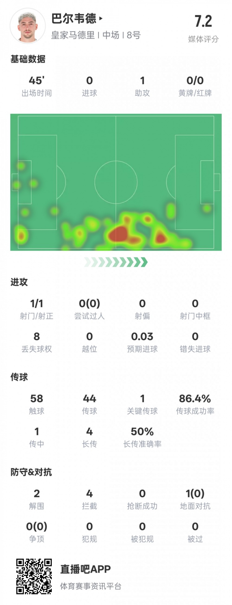 巴爾韋德半場數據：1助攻1關鍵傳球2解圍4攔截，評分7.2