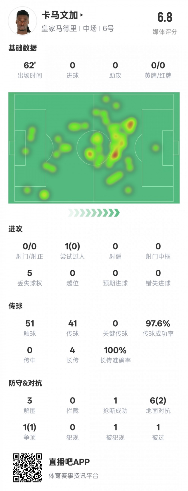 卡馬文加本場(chǎng)數(shù)據(jù)：傳球成功率97.6%&3解圍1搶斷，評(píng)分6.8