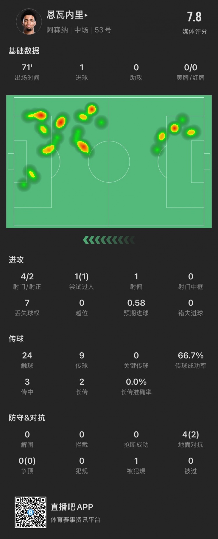 17歲恩瓦內(nèi)里本場：4射2正進(jìn)1球，1次過人成功，4次對抗成功2次