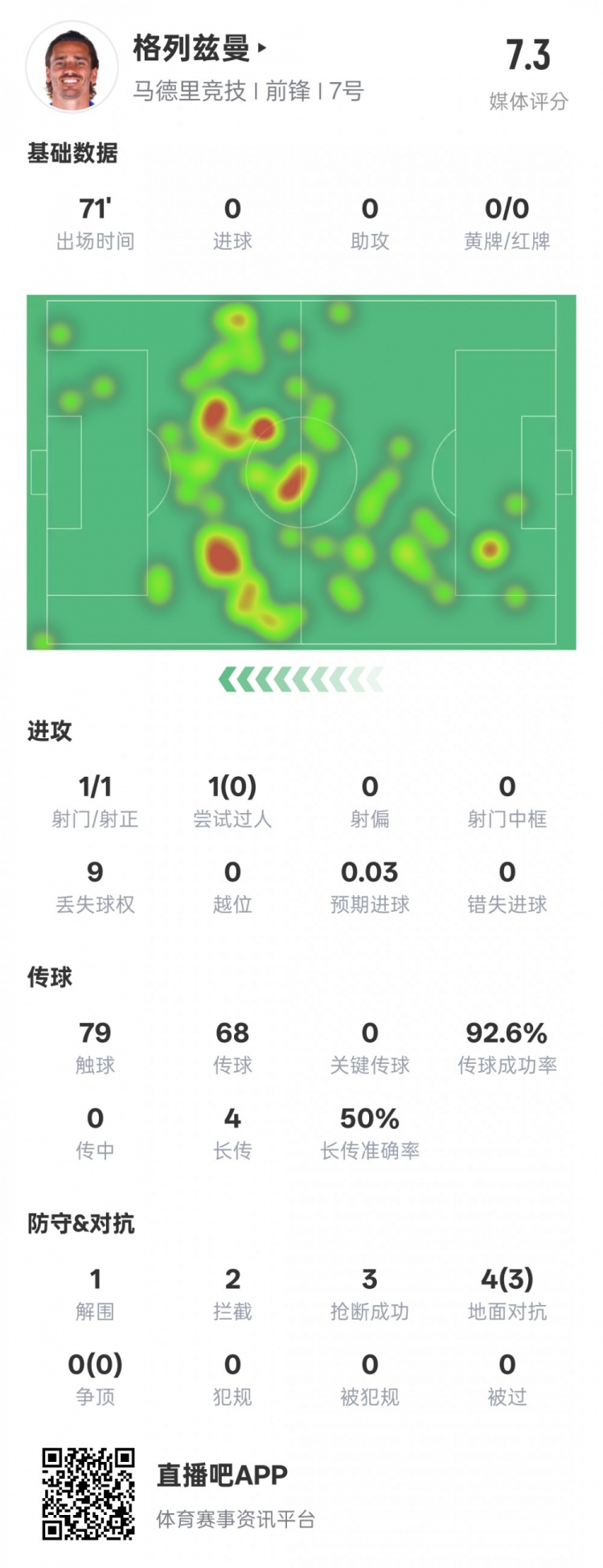 鋒衛(wèi)？格列茲曼本場數(shù)據(jù)：1解圍2攔截3搶斷，評分7.3