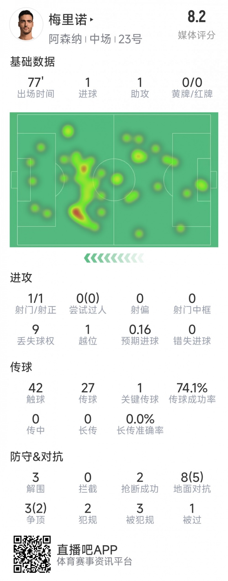 梅里諾本場數(shù)據(jù)：1球1助攻，1次射門，3解圍，2搶斷，評分8.2分