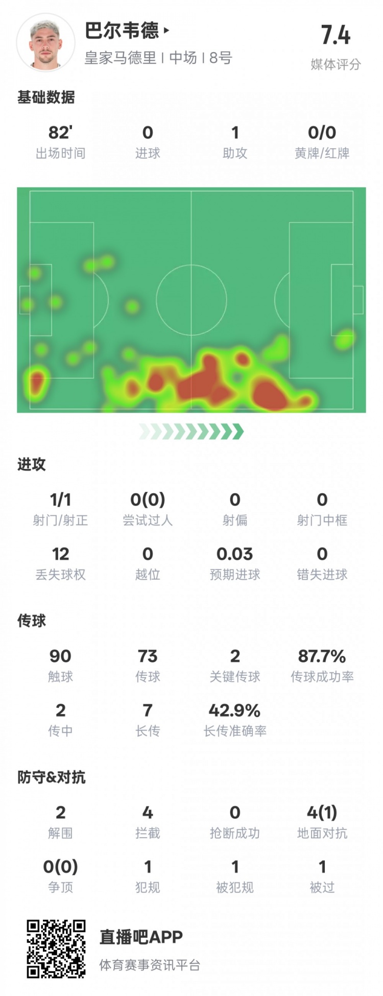 巴爾韋德本場比賽數據：1助攻2關鍵傳球2解圍4攔截，評分7.4