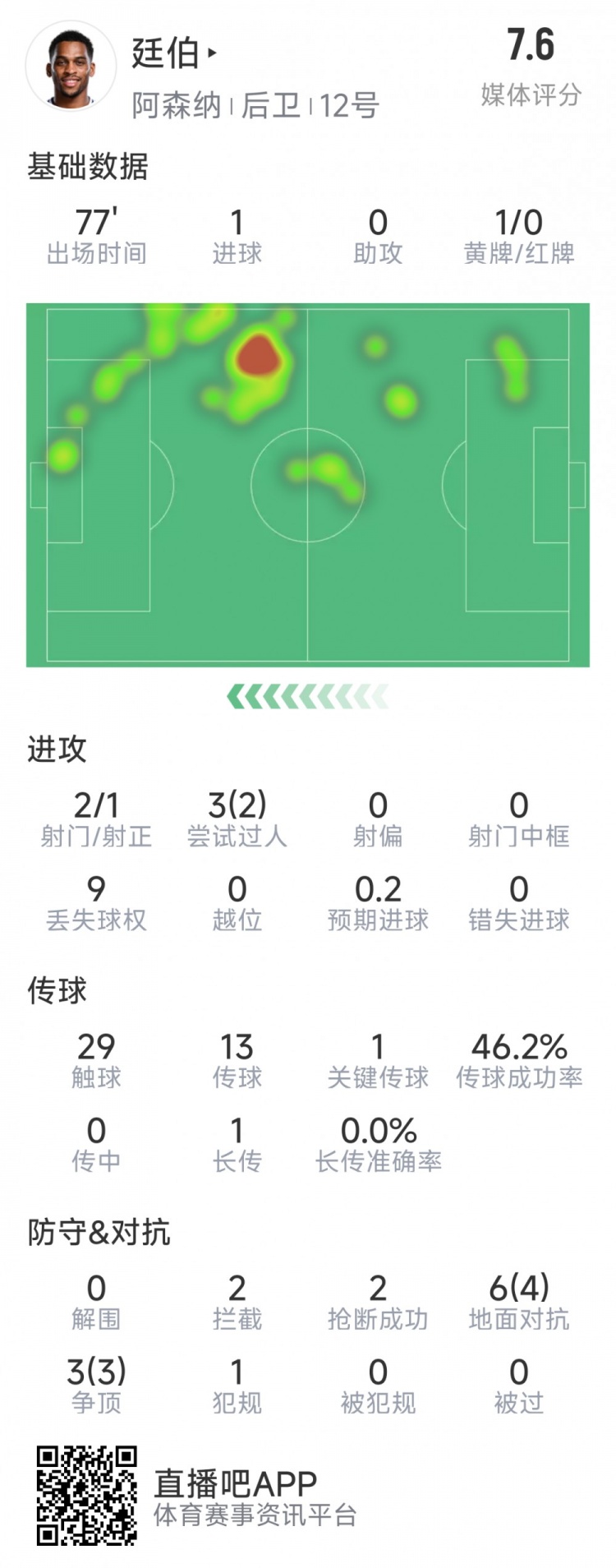 廷伯本場數據：1粒進球，2次射門，2攔截，2搶斷，9對抗7成功