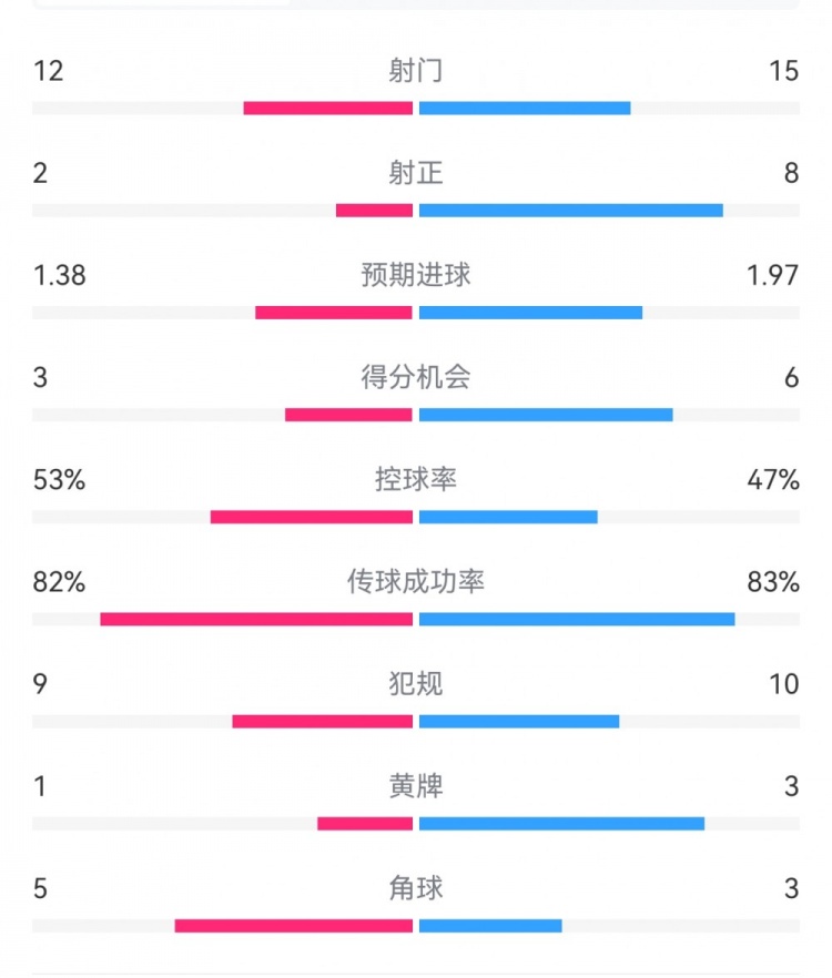 阿森納7-1埃因霍溫?cái)?shù)據(jù)：槍手8次射正打進(jìn)7球，預(yù)期進(jìn)球1.97