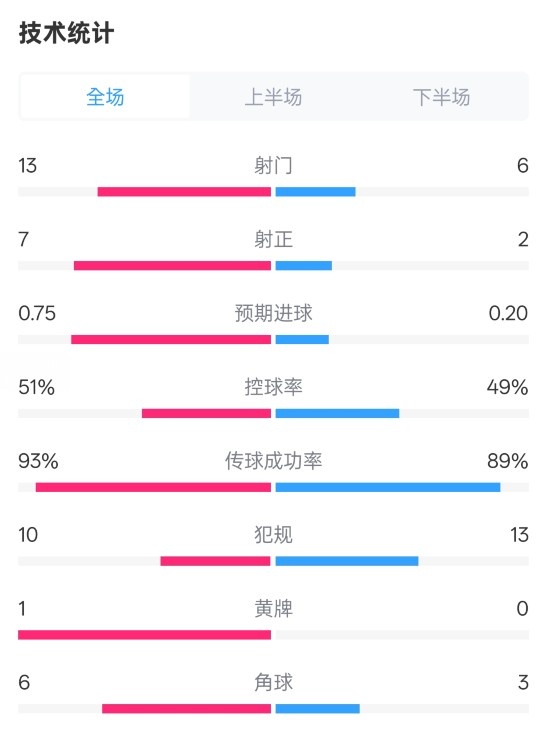 占優(yōu)！皇馬2-1馬競全場數據：射門13-6，射正7-2，控球率51%-49%