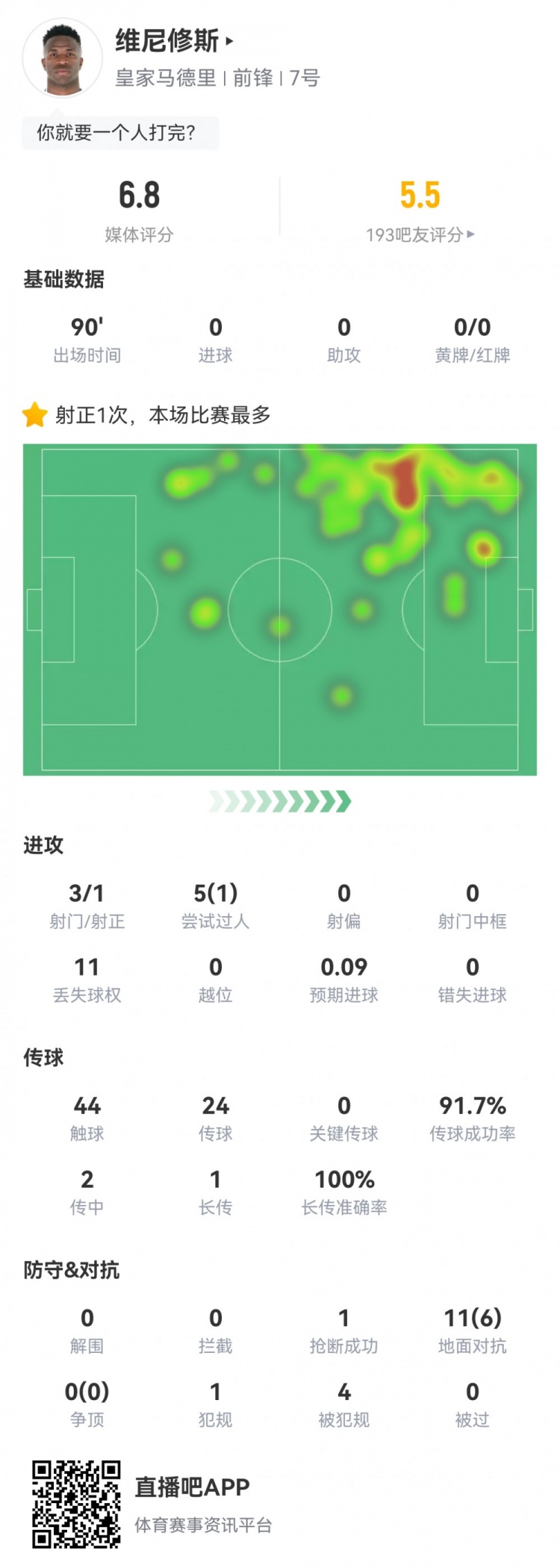 維尼修斯數(shù)據(jù)：3射1正1過人，4次被犯規(guī)，11次丟失球權(quán)，評分6.8