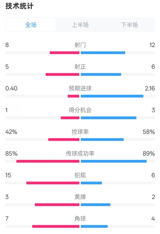 費耶諾德0-2國米數(shù)據(jù)：射門8-12，射正5-6，控球率42%-58%