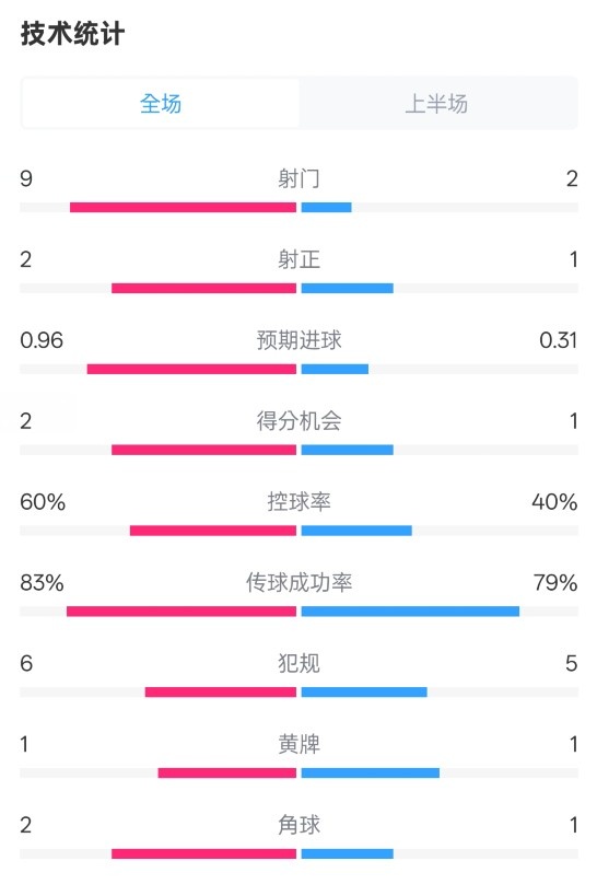 拜仁半場1-0藥廠數(shù)據(jù)：射門9-2，射正2-1，控球率60%-40%