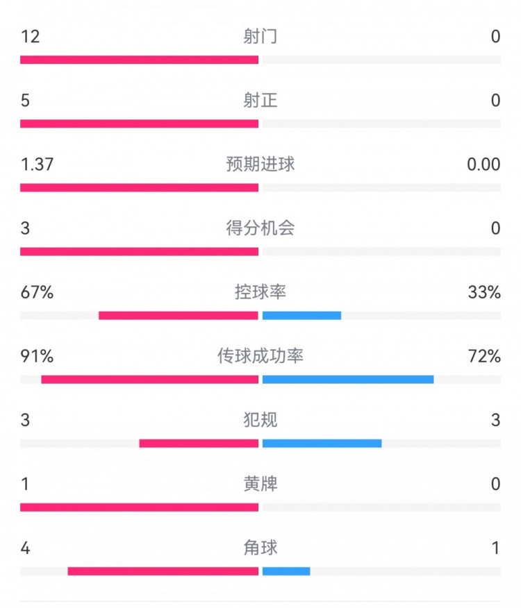 攻防戰(zhàn)！巴黎0-0利物浦半場：巴黎12射5正3次得分機(jī)會，紅軍0射門