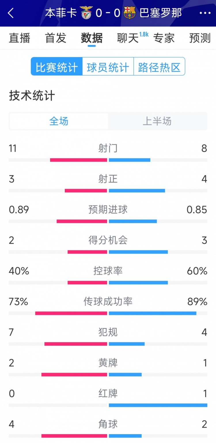 十人作戰(zhàn)，巴薩vs本菲卡半場數(shù)據(jù)：射門8-11，射正4-3