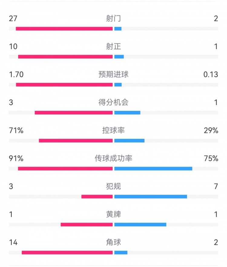 這就是足球！巴黎0-1利物浦：巴黎27射14角球無果，紅軍2射1進球