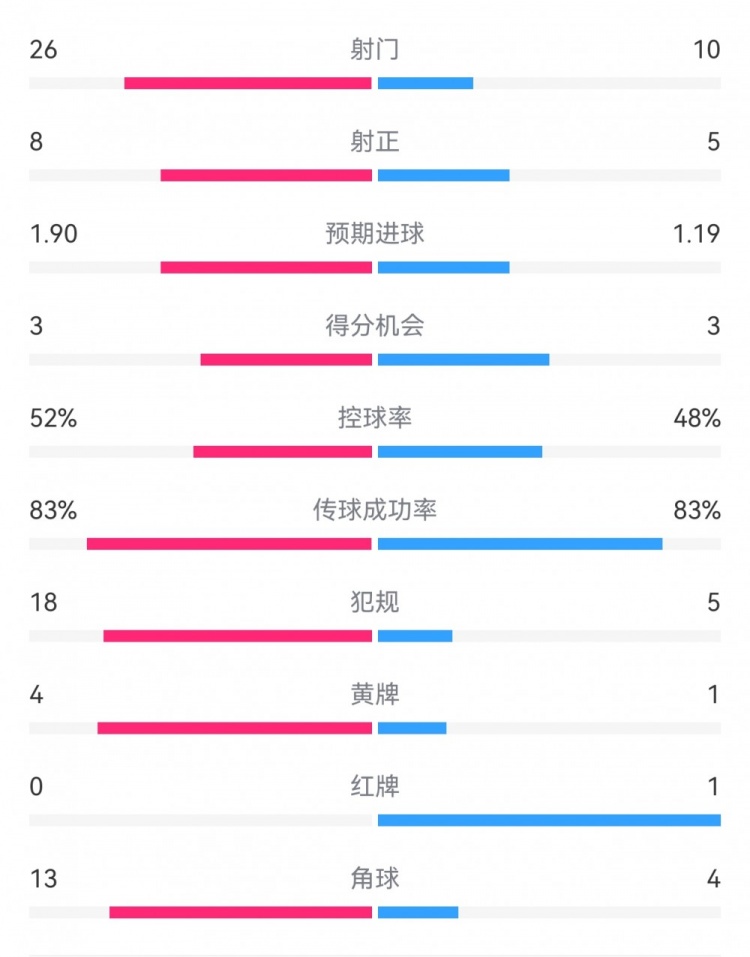 十人巴薩1-0本菲卡：射門10-26，射正5-8，犯規(guī)5-18，角球4-13