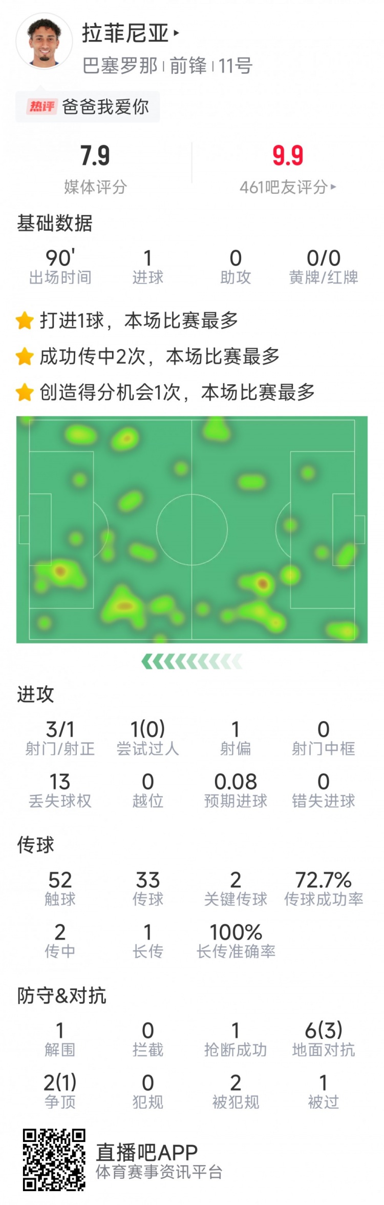 拉菲尼亞本場數(shù)據(jù)：打進(jìn)唯一進(jìn)球，3次射門，2次關(guān)鍵傳球