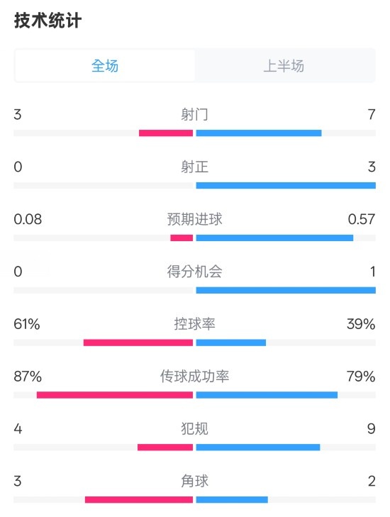 皇社半場0-0曼聯(lián)數(shù)據(jù)：射門3-7，射正0-3，控球率61%-39%