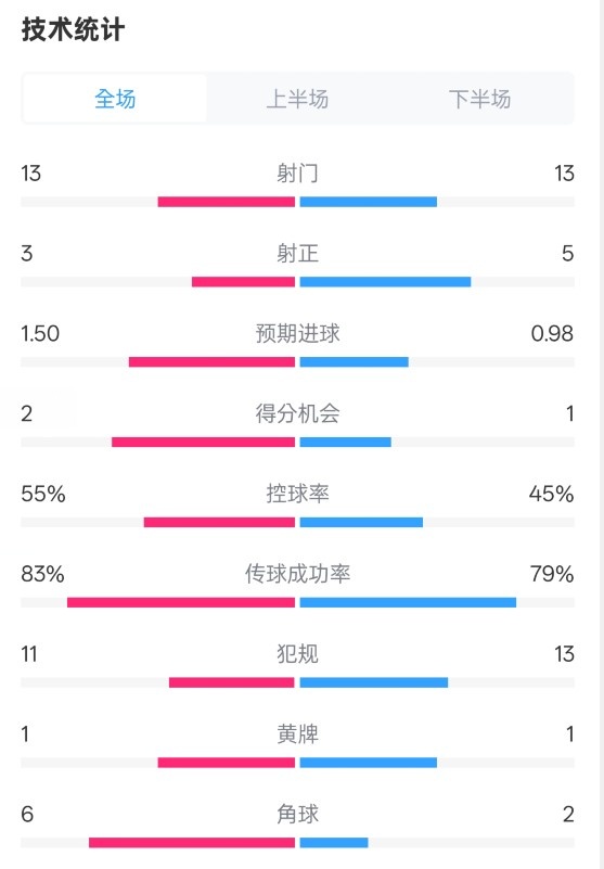 皇社1-1曼聯(lián)全場(chǎng)數(shù)據(jù)：射門13-13，射正3-5，控球率55%-45%