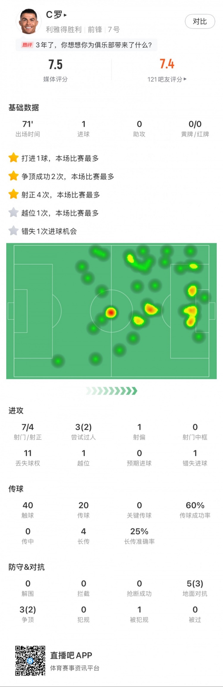 C羅全場數(shù)據(jù)：打進1球，7次射門4次射正，2次成功過人