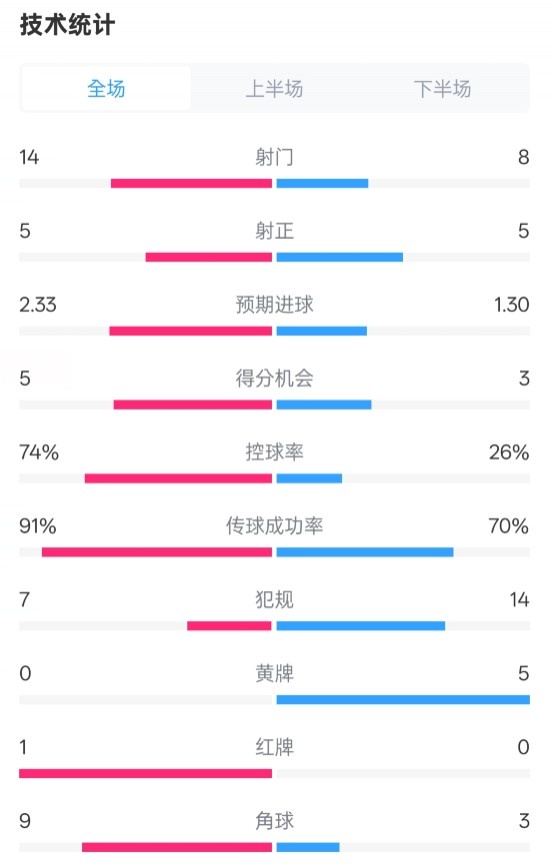 拜仁2-3波鴻全場(chǎng)數(shù)據(jù)：射門14-8，射正5-5，控球74%-26%，紅牌1-0