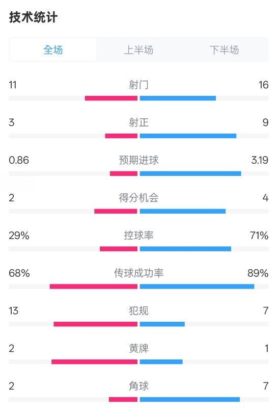 萊切2-3米蘭全場數(shù)據(jù)：射門11-16，射正3-9，控球率29%-71%