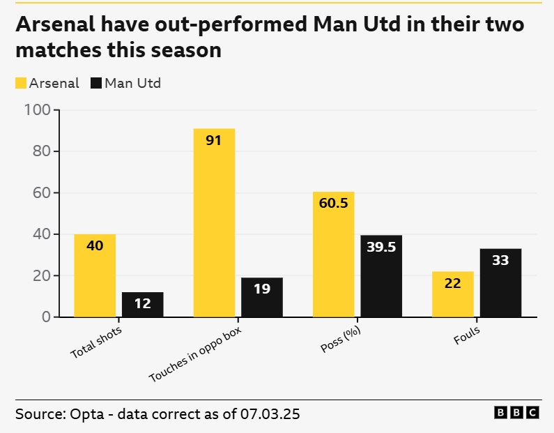 一邊倒？BBC：阿森納本賽季兩次交手曼聯(lián)，多項關(guān)鍵數(shù)據(jù)占優(yōu)