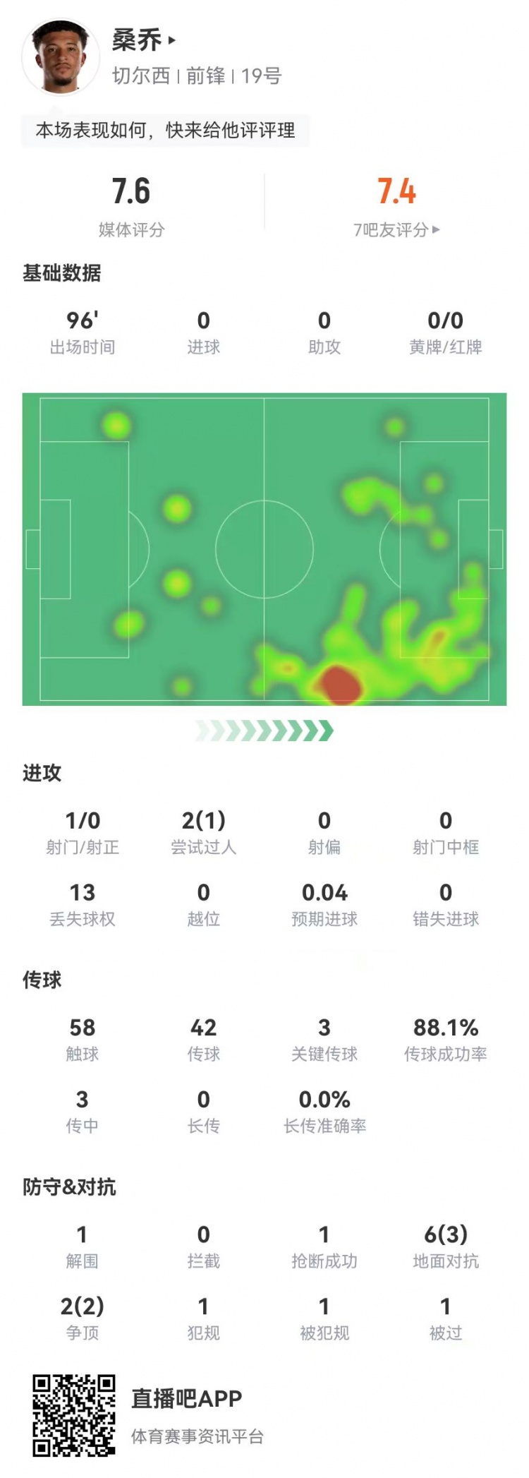 桑喬本場1射0正 3關鍵傳球+1造點 8對抗5成功 獲評7.6分