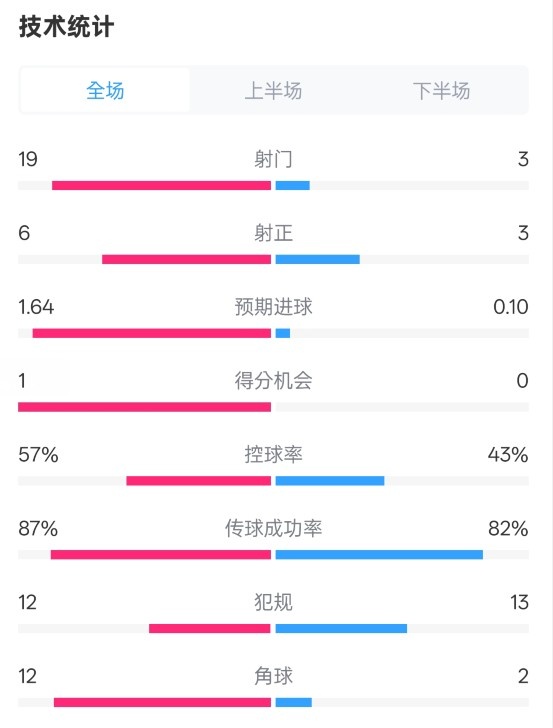 占優(yōu)！切爾西1-0藍狐數(shù)據(jù)：射門19-3，射正6-3，控球率57%-43%