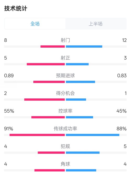 皇馬半場(chǎng)2-1巴列卡諾數(shù)據(jù)：射門8-12，射正5-3，控球率55%-45%