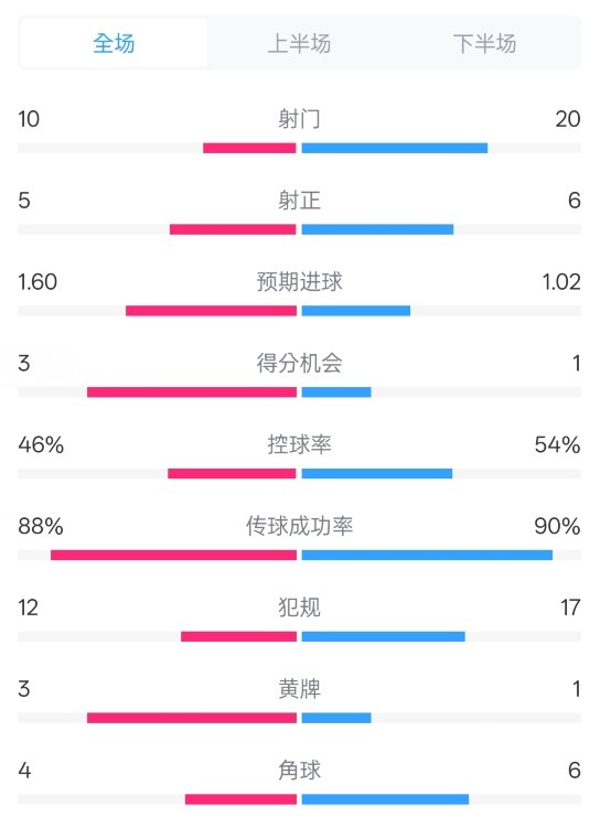 皇馬2-1巴列卡諾數(shù)據(jù)：射門10-20，射正5-6，控球率46%-54%