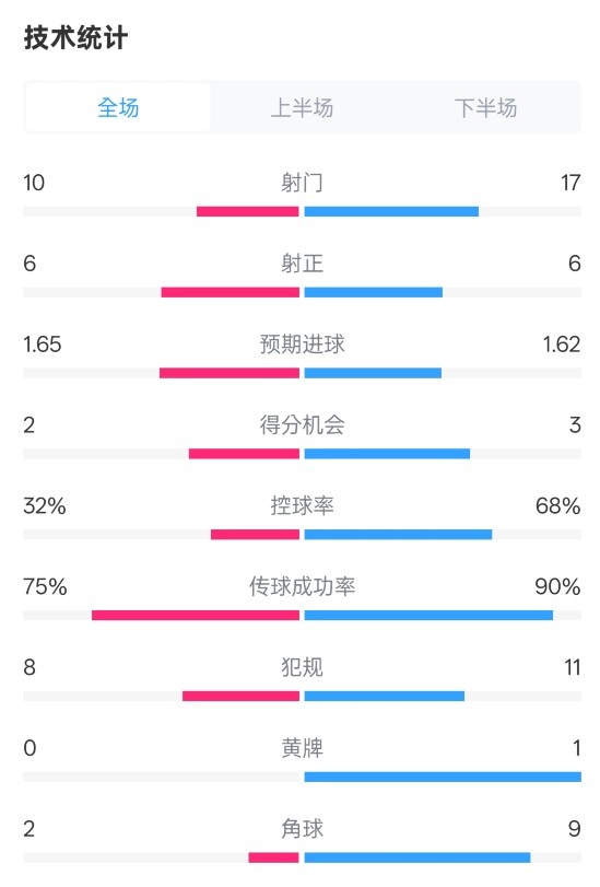 曼聯(lián)1-1阿森納全場數(shù)據(jù)：射門10-17，射正6-6，控球率32%-68%