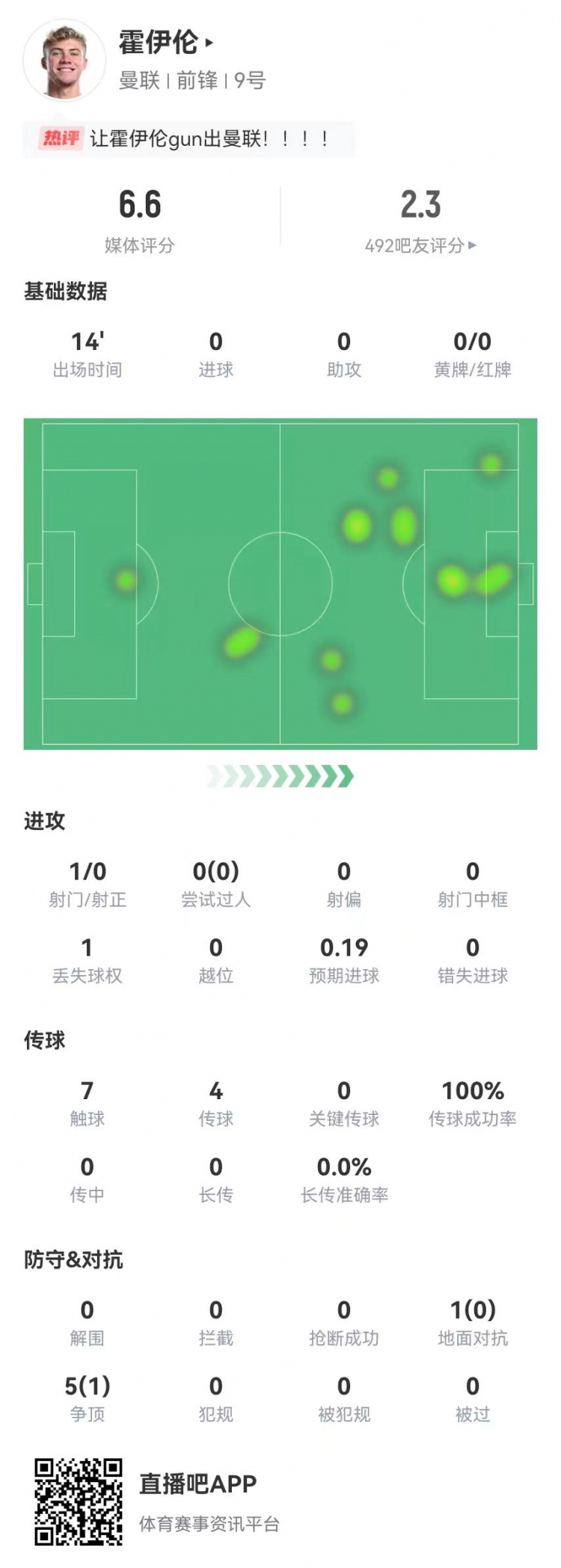 霍伊倫本場替補(bǔ)出戰(zhàn)14分鐘：1射0正 6對抗1成功 獲評6.6分